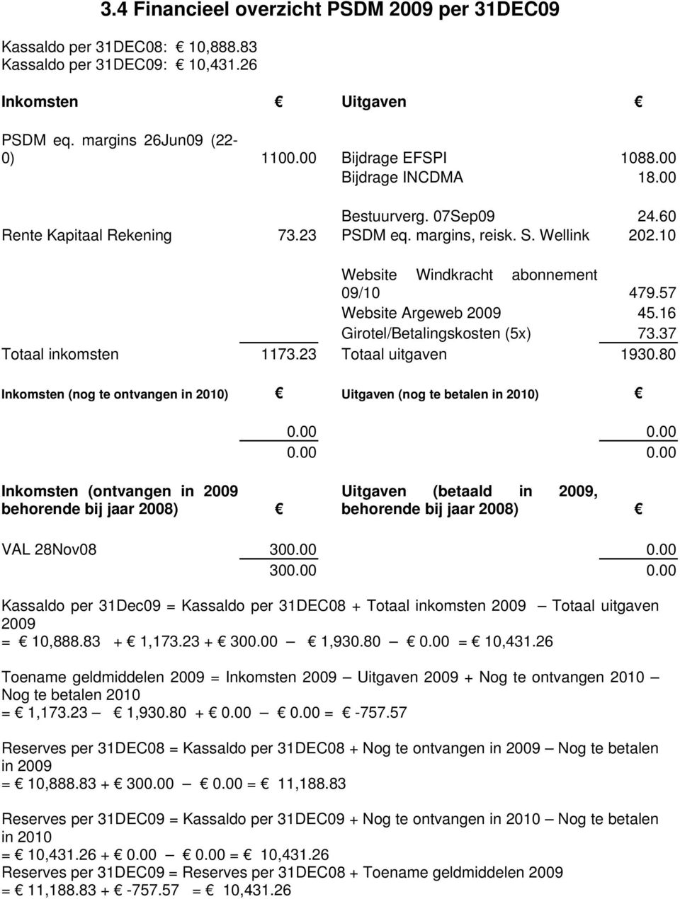 16 Girotel/Betalingskosten (5x) 73.37 Totaal inkomsten 1173.23 Totaal uitgaven 1930.80 Inkomsten (nog te ontvangen in 2010) Uitgaven (nog te betalen in 2010) 0.00 0.