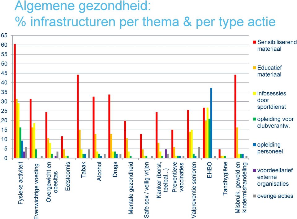 ..) Preventieve vaccinaties Valpreventie senioren EHBO Tandhygiëne Misbruik, geweld en kindermishandeling 65 60 55 50 45 40 35 30 25 20