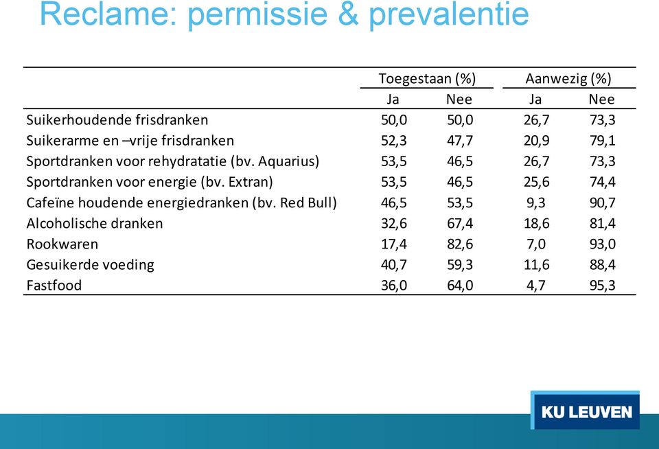 Aquarius) 53,5 46,5 26,7 73,3 Sportdranken voor energie (bv. Extran) 53,5 46,5 25,6 74,4 Cafeïne houdende energiedranken (bv.