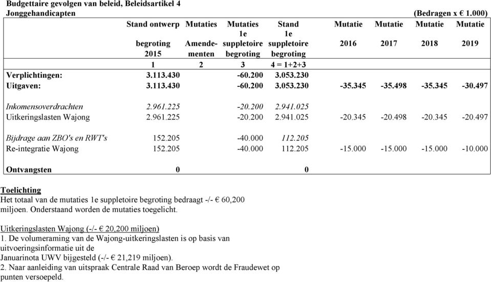 Verplichtingen: 3.113.430-60.200 3.053.230 Uitgaven: 3.113.430-60.200 3.053.230-35.345-35.498-35.345-30.497 Inkomensoverdrachten 2.961.225-20.200 2.941.025 Uitkeringslasten Wajong 2.961.225-20.200 2.941.025-20.