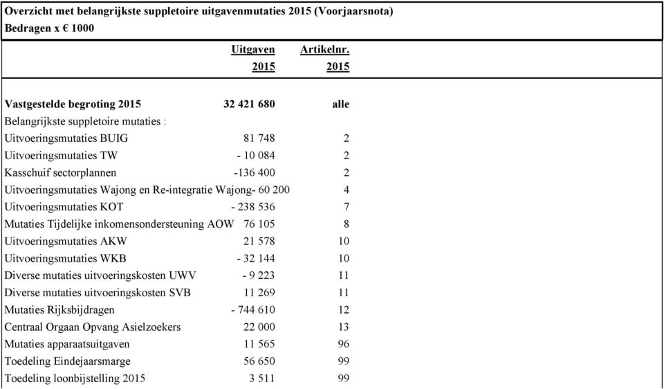 Uitvoeringsmutaties Wajong en Re-integratie Wajong- 60 200 4 Uitvoeringsmutaties KOT - 238 536 7 Mutaties Tijdelijke inkomensondersteuning AOW 76 105 8 Uitvoeringsmutaties AKW 21 578 10