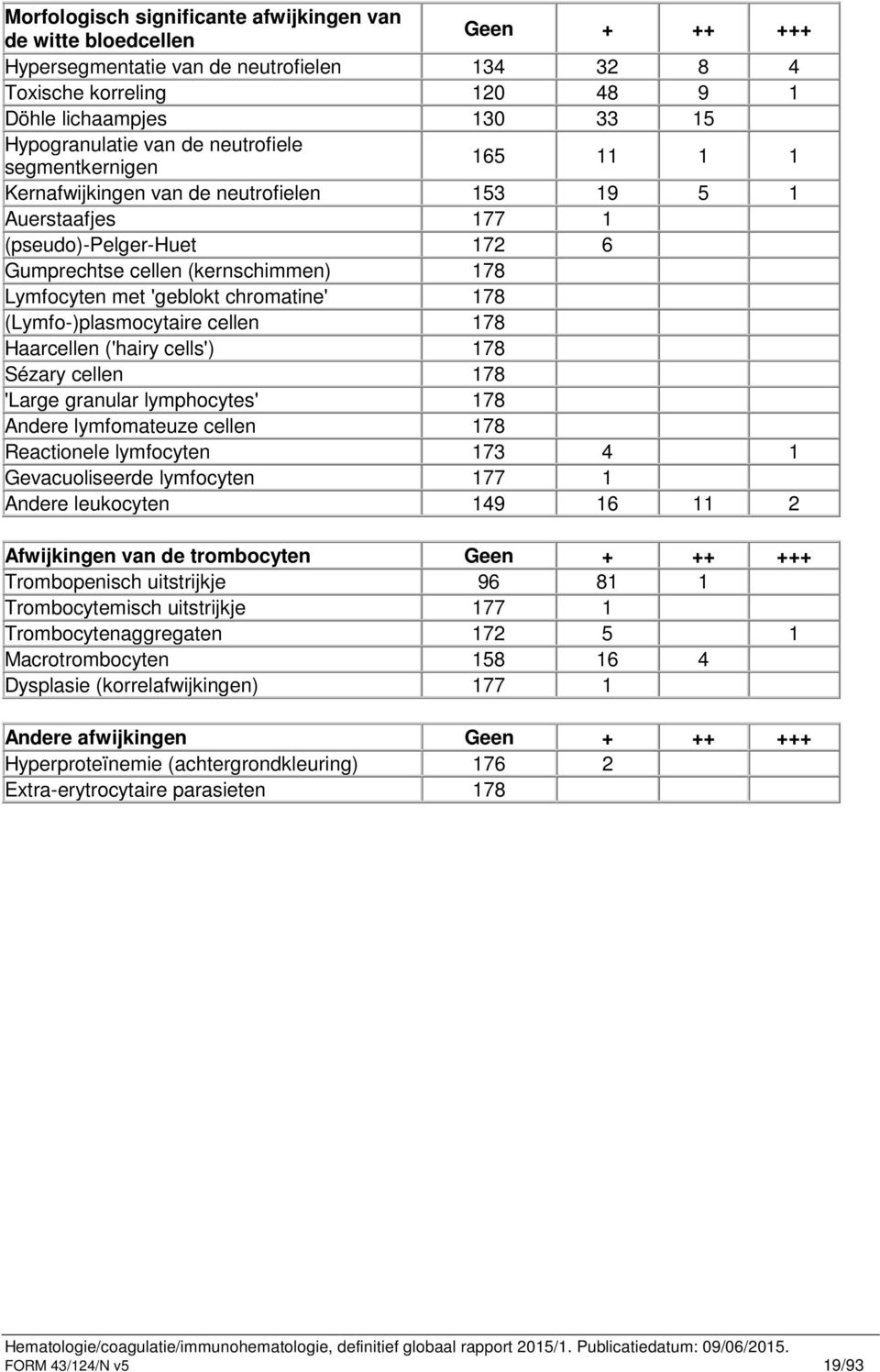 'geblokt chromatine' 178 (Lymfo-)plasmocytaire cellen 178 Haarcellen ('hairy cells') 178 Sézary cellen 178 'Large granular lymphocytes' 178 Andere lymfomateuze cellen 178 Reactionele lymfocyten 173 4