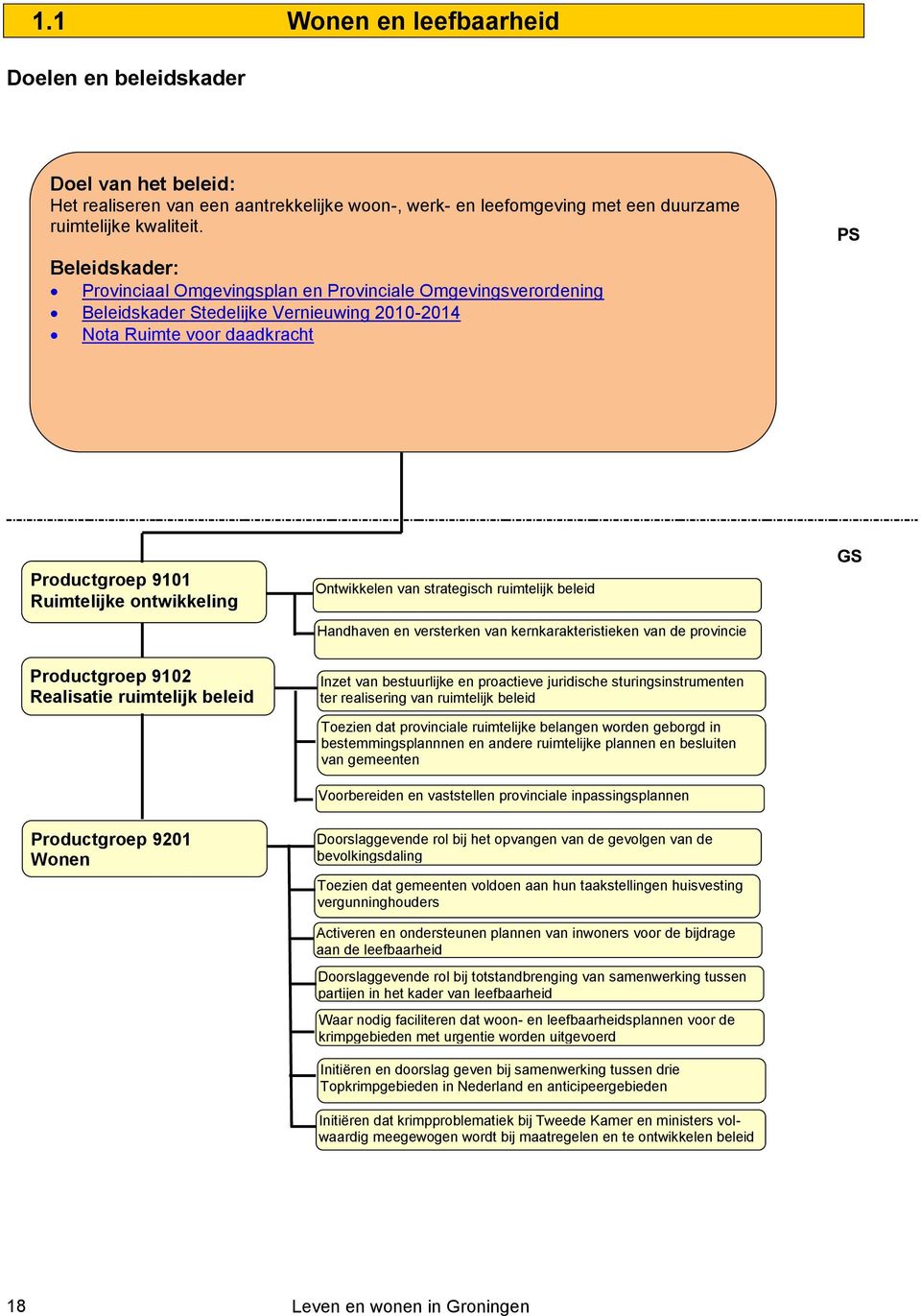 Ontwikkelen van strategisch ruimtelijk beleid Handhaven en versterken van kernkarakteristieken van de provincie GS Productgroep 9102 Realisatie ruimtelijk beleid Inzet van bestuurlijke en proactieve