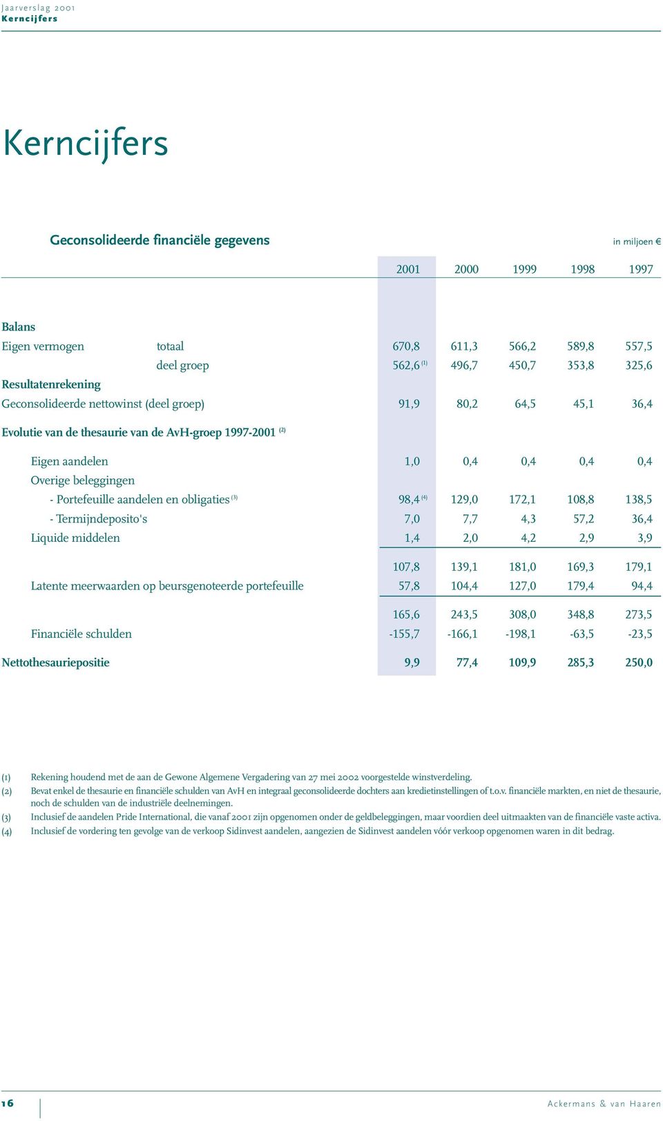 aandelen en obligaties (3) 98,4 (4) 129, 172,1 18,8 138,5 - Termijndeposito's 7, 7,7 4,3 57,2 36,4 Liquide middelen 1,4 2, 4,2 2,9 3,9 17,8 139,1 181, 169,3 179,1 Latente meerwaarden op