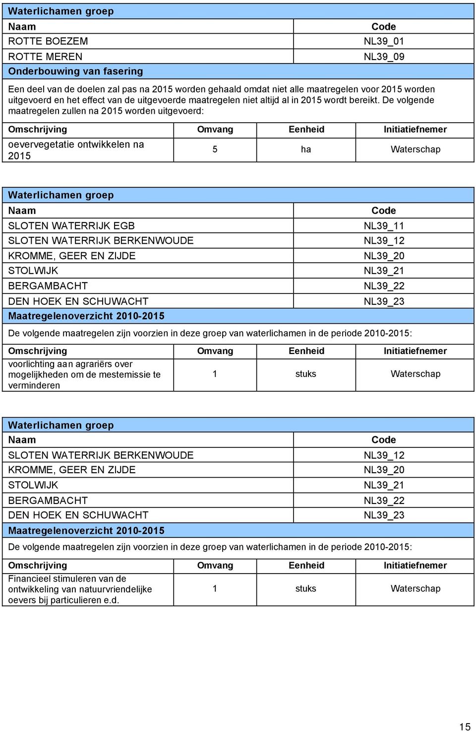 De volgende maatregelen zullen na 2015 worden uitgevoerd: Omvang Eenheid Initiatiefnemer oevervegetatie ontwikkelen na 2015 5 ha Waterschap Waterlichamen groep Naam SLOTEN WATERRIJK EGB SLOTEN