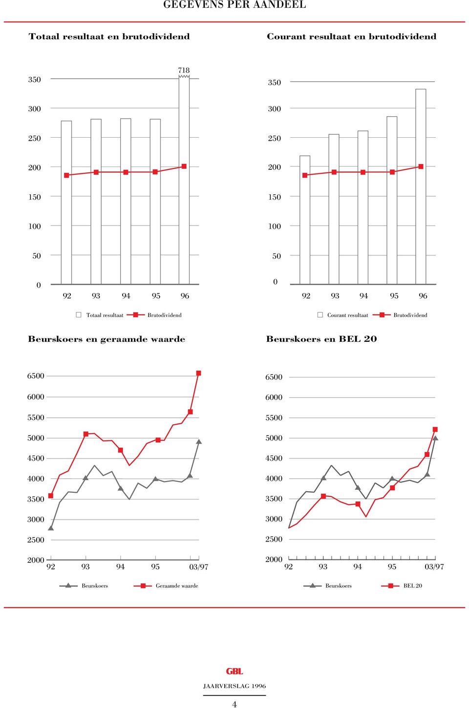 Beurskoers en geraamde waarde Beurskoers en BEL 20 6500 6000 5500 5000 4500 4000 3500 3000 2500 2000 92 93 94 95 03/97 6500