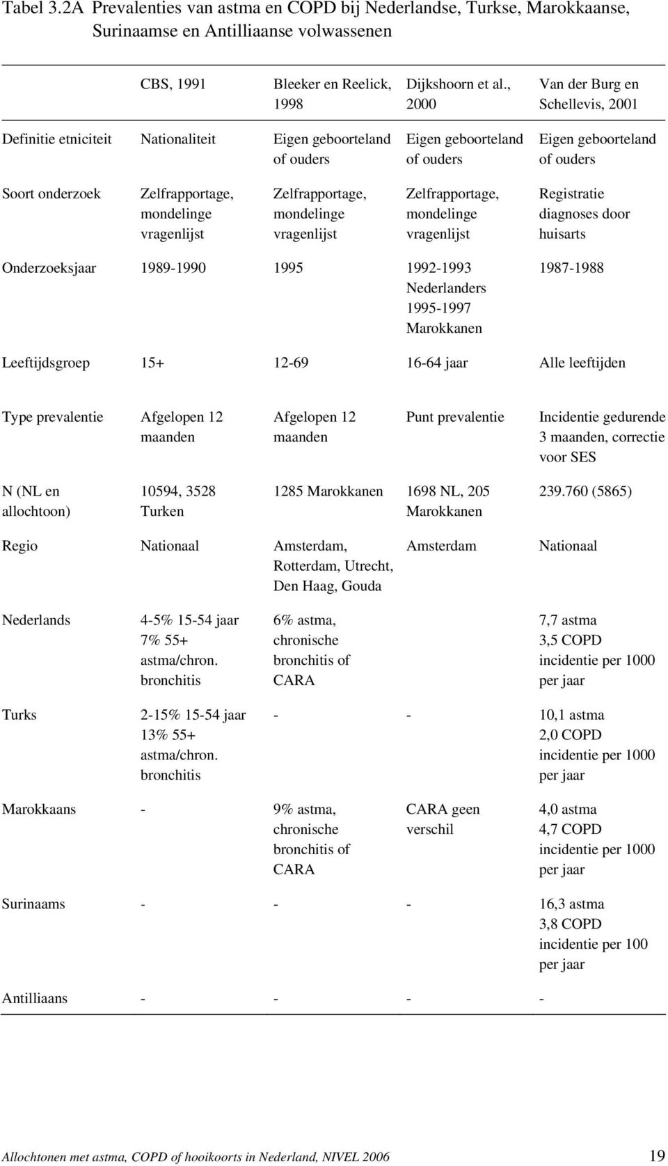 mondelinge vragenlijst Zelfrapportage, mondelinge vragenlijst Zelfrapportage, mondelinge vragenlijst Registratie diagnoses door huisarts Onderzoeksjaar 19891990 1995 19921993 Nederlanders 19951997