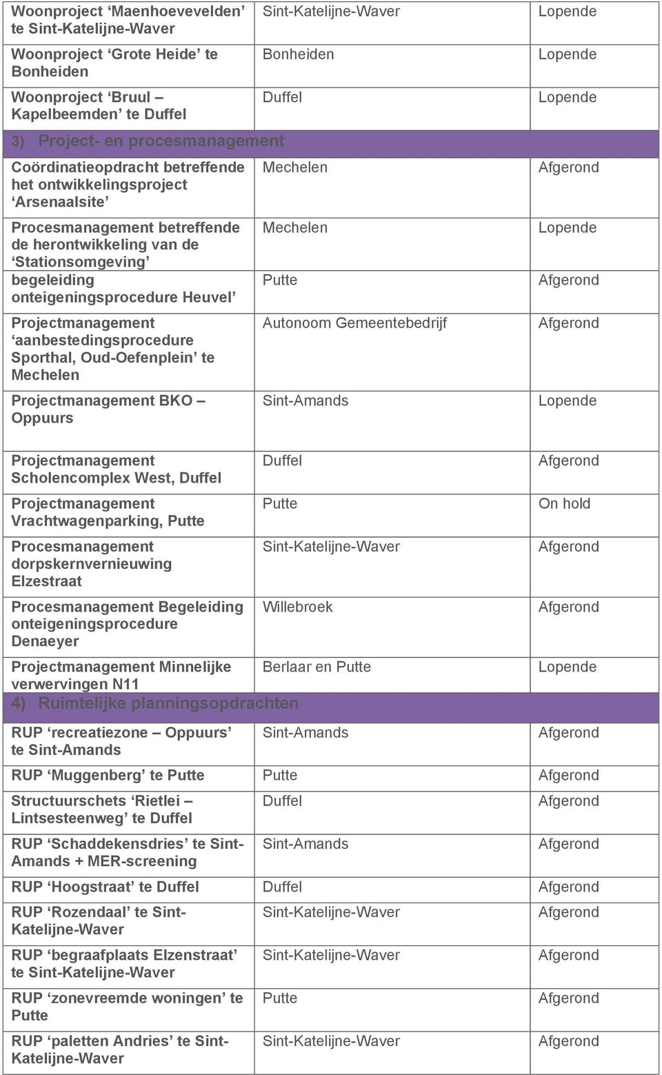 Oud-Oefenplein te Mechelen Projectmanagement BKO Oppuurs Mechelen Mechelen Putte Autonoom Gemeentebedrijf Sint-Amands Projectmanagement Scholencomplex West, Projectmanagement Vrachtwagenparking,