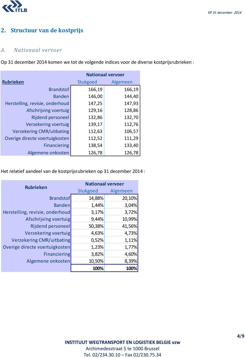 Herstelling, revisie, onderhoud 147,25 147,93 Afschrijving voertuig 129,16 128,86 Rijdend personeel 132,86 132,70 Verzekering voertuig 139,17 112,76 Verzekering CMR/uitbating 112,63 106,57 Overige