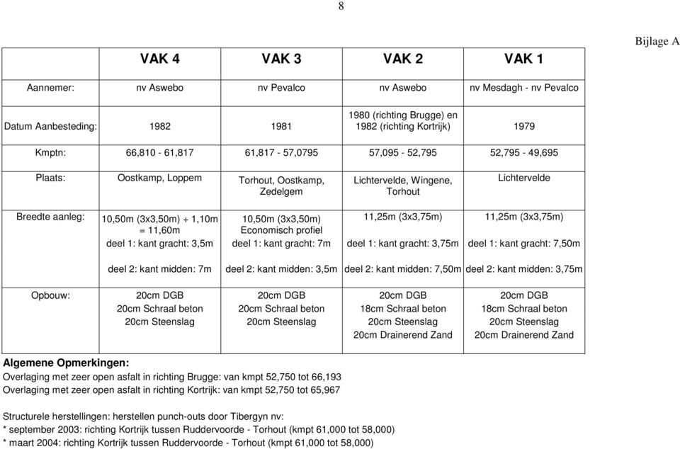 10,50m (3x3,50m) 11,25m (3x3,75m) 11,25m (3x3,75m) = 11,60m Economisch profiel deel 1: kant gracht: 3,5m deel 1: kant gracht: 7m deel 1: kant gracht: 3,75m deel 1: kant gracht: 7,50m deel 2: kant