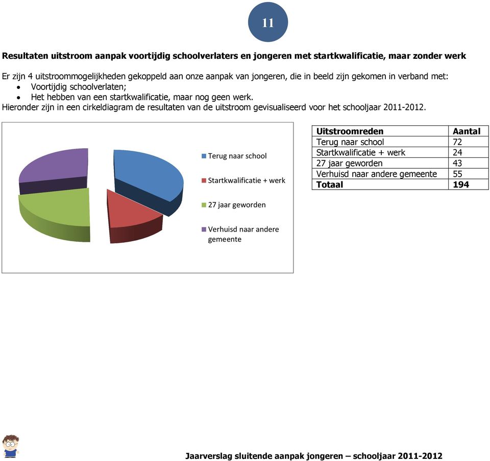 Hieronder zijn in een cirkeldiagram de resultaten van de uitstroom gevisualiseerd voor het schooljaar 2011-2012.