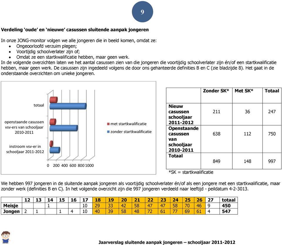 In de volgende overzichten laten we het aantal casussen zien van die jongeren die voortijdig schoolverlater zijn én/of een startkwalificatie hebben, maar geen werk.