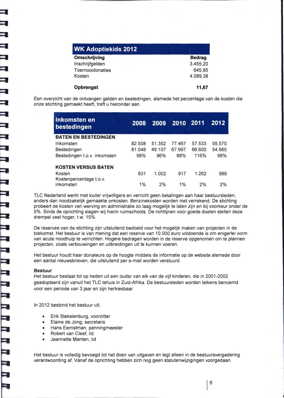 ' lnkom~ten en 2008 2009 201 O 2011 bestedingen BATEN EN BESTEDINGEN Inkomsten 82.508 51.352 77.467 57.533 55.570 Bestedingen 81.048 49.107 67.997 66.600 54.565 Bestedingen t.o.v.