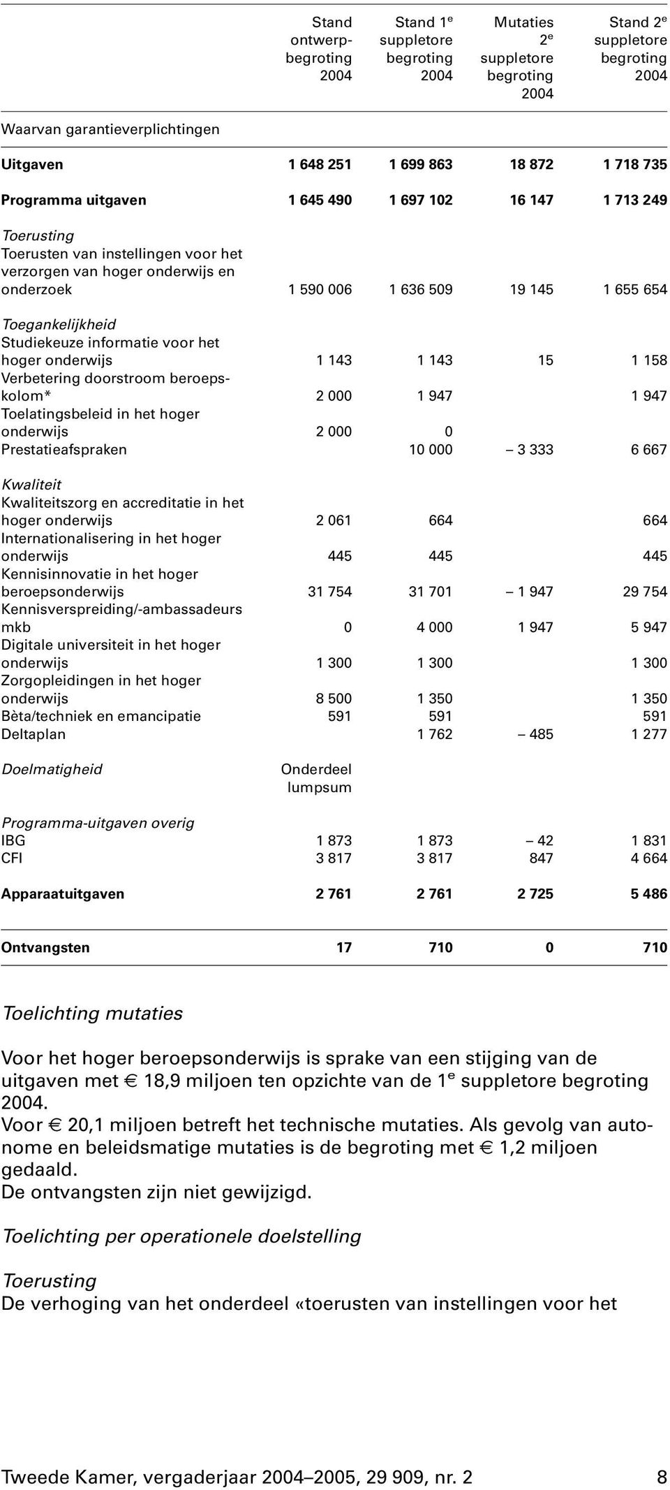 1 947 1 947 Toelatingsbeleid in het hoger onderwijs 2 000 0 Prestatieafspraken 10 000 3 333 6 667 Kwaliteit Kwaliteitszorg en accreditatie in het hoger onderwijs 2 061 664 664 Internationalisering in