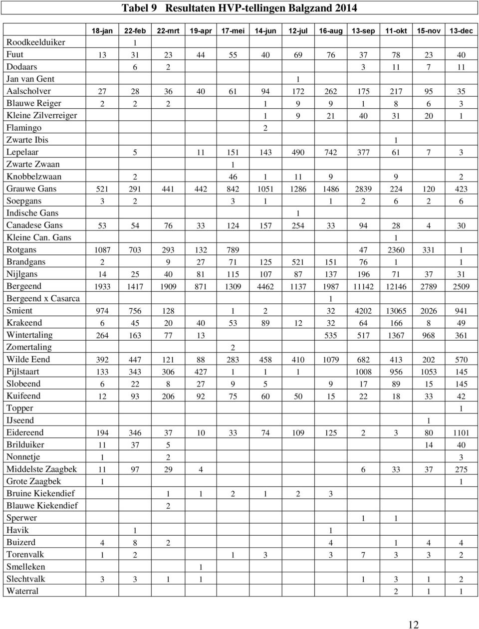 490 742 377 61 7 3 Zwarte Zwaan 1 Knobbelzwaan 2 46 1 11 9 9 2 Grauwe Gans 521 291 441 442 842 1051 1286 1486 2839 224 120 423 Soepgans 3 2 3 1 1 2 6 2 6 Indische Gans 1 Canadese Gans 53 54 76 33 124