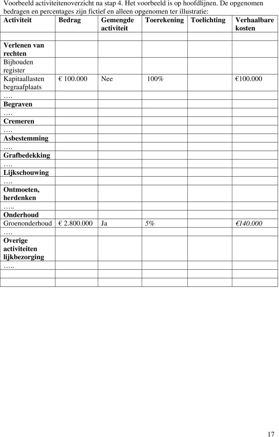 Toerekening Toelichting Verhaalbare kosten Verlenen van rechten Bijhouden register Kapitaallasten 100.000 Nee 100% 100.