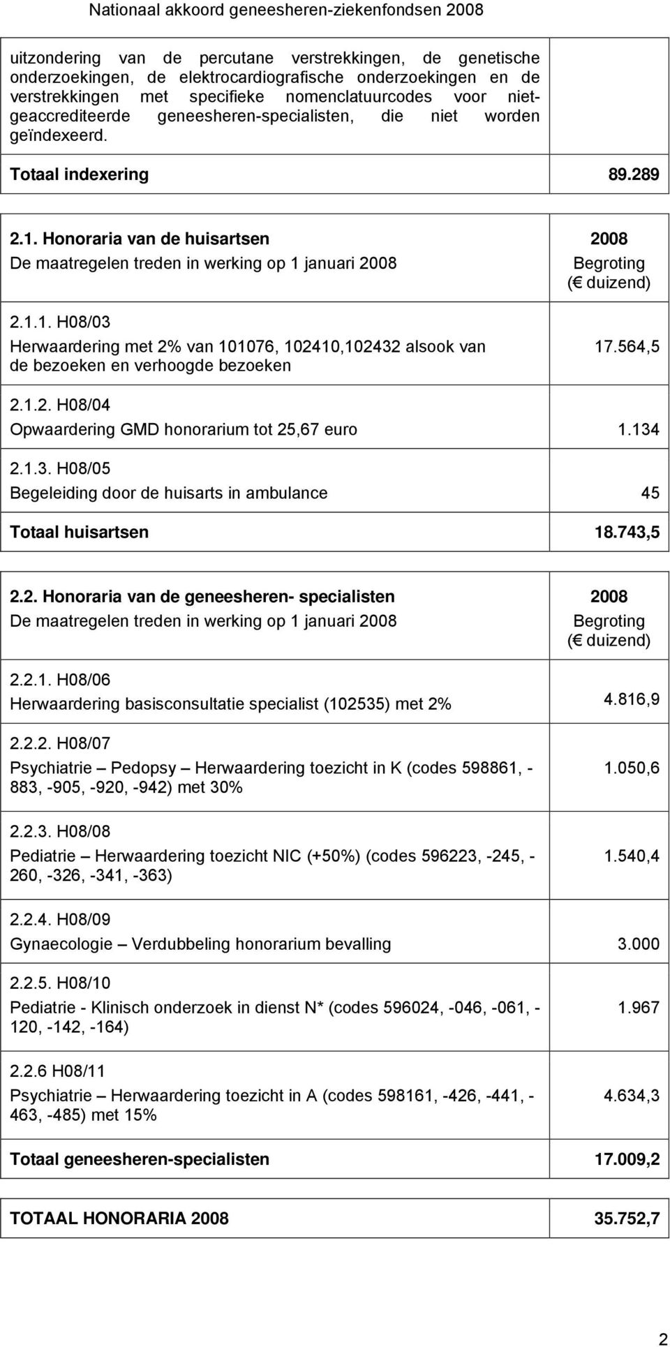 Honoraria van de huisartsen De maatregelen treden in werking op 1 januari 2008 2.1.1. H08/03 Herwaardering met 2% van 101076, 102410,102432 alsook van de bezoeken en verhoogde bezoeken 2008 Begroting ( duizend) 17.