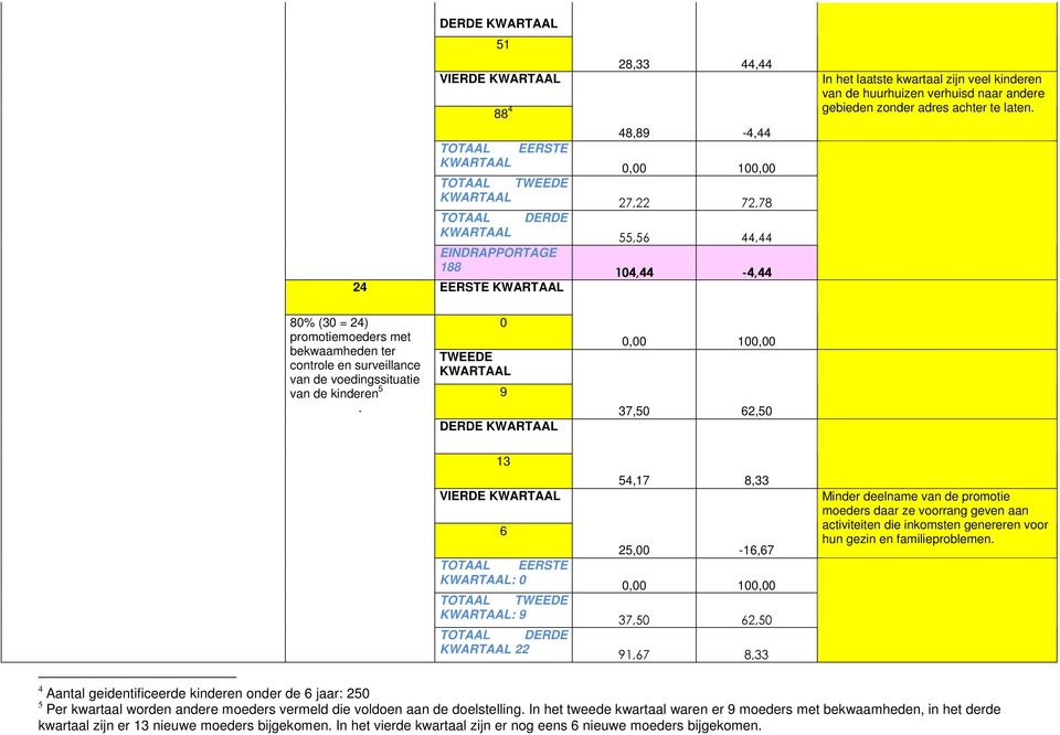 bekwaamheden ter controle en surveillance van de voedingssituatie van de kinderen 5.