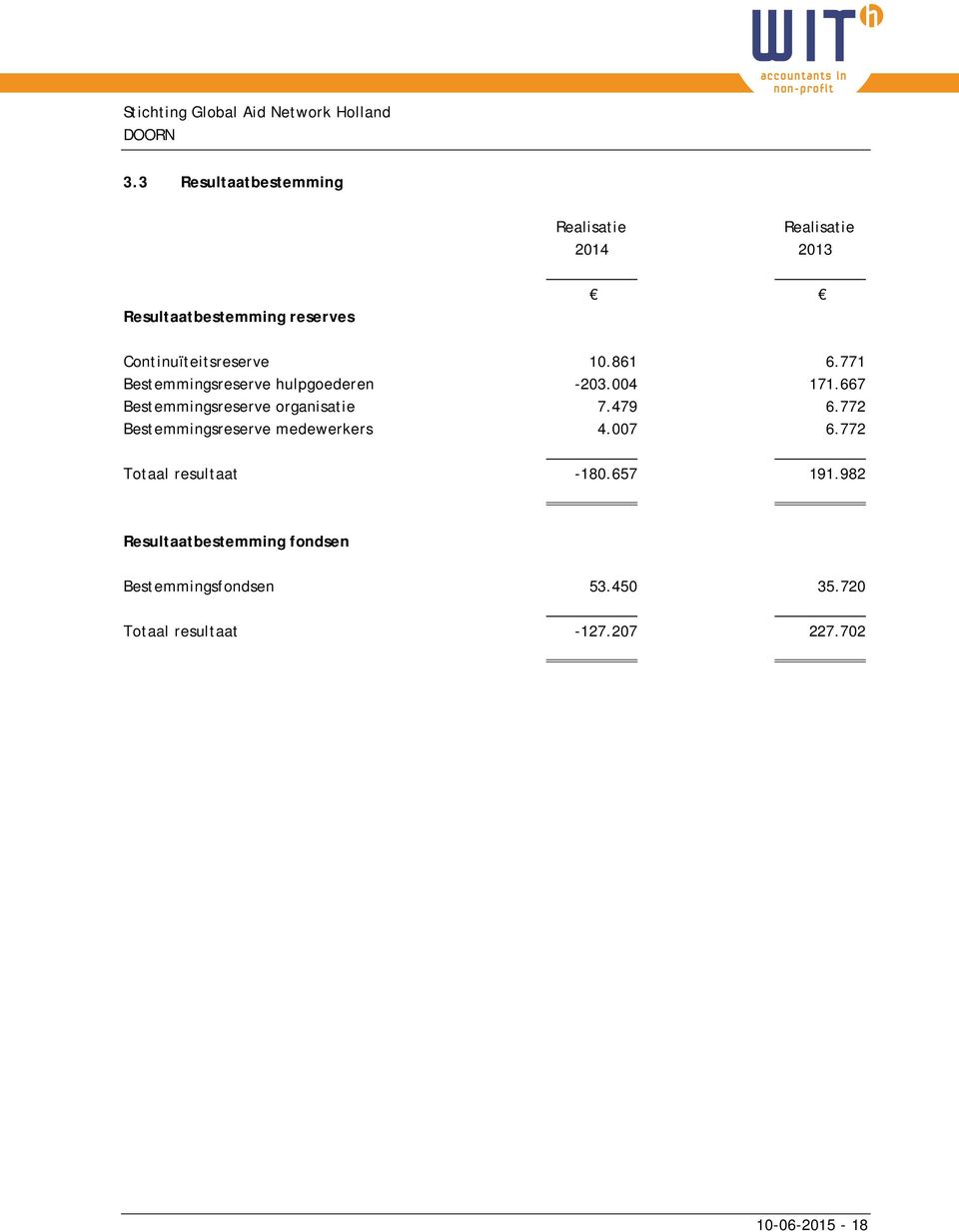 667 Bestemmingsreserve organisatie 7.479 6.772 Bestemmingsreserve medewerkers 4.007 6.