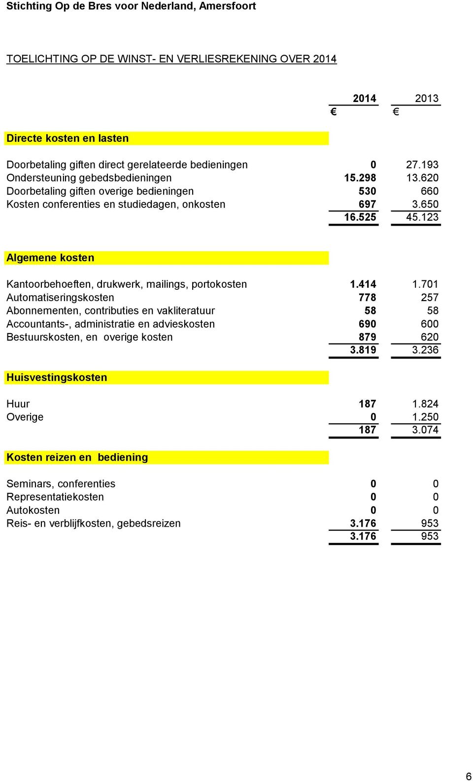 701 Automatiseringskosten 778 257 Abonnementen, contributies en vakliteratuur 58 58 Accountants-, administratie en advieskosten 690 600 Bestuurskosten, en overige kosten 879 620 3.819 3.