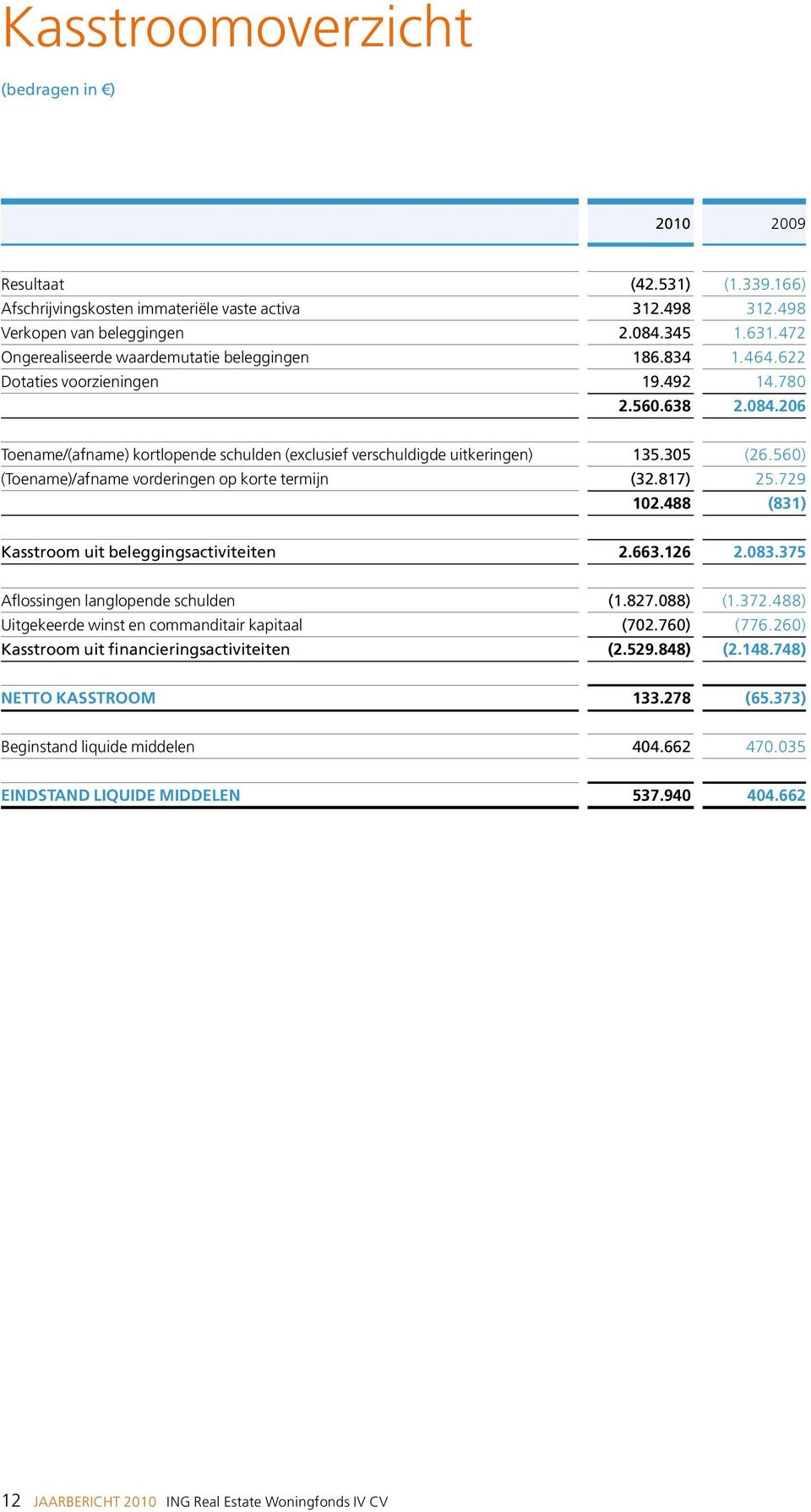 206 Toename/(afname) kortlopende schulden (exclusief verschuldigde uitkeringen) 135.305 (26.560) (Toename)/afname vorderingen op korte termijn (32.817) 25.729 102.