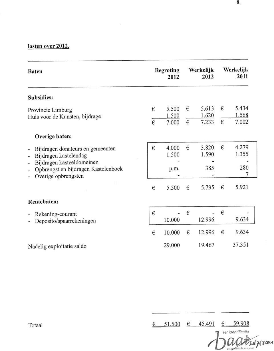 002 Overige baten: - Bijdragen donateurs en gemeenten - Bijdragen kastelendag - Bijdragen kasteeldomeinen - Opbrengst en bijdragen Kastelenboek -