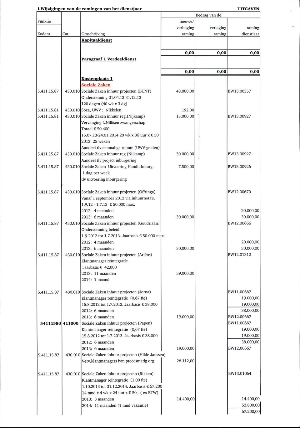 000,00 BW13.00357 Ondersteuning 01.04.13-31.12.13 120 dagen (40 wk x 3 dg) 5.411.15.81 430.010 Soza, UWV ; Nikkelen 192,00 5.411.15.81 430.010 Sociale Zaken inhuur reg.(nijkamp) 15.000,00 BW13.00927 Vervanging L.