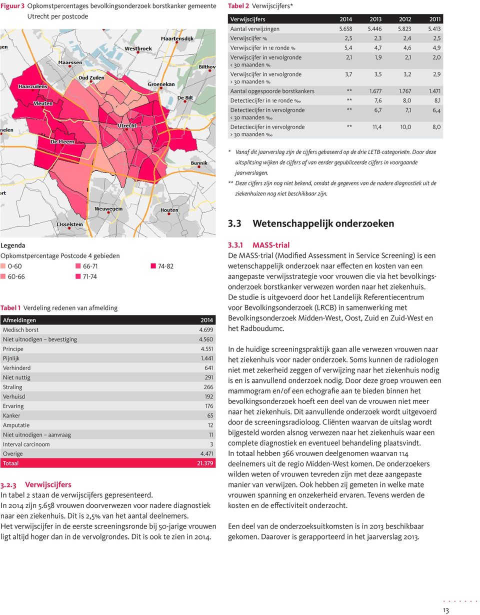 2,9 Aantal opgespoorde borstkankers ** 1.677 1.767 1.