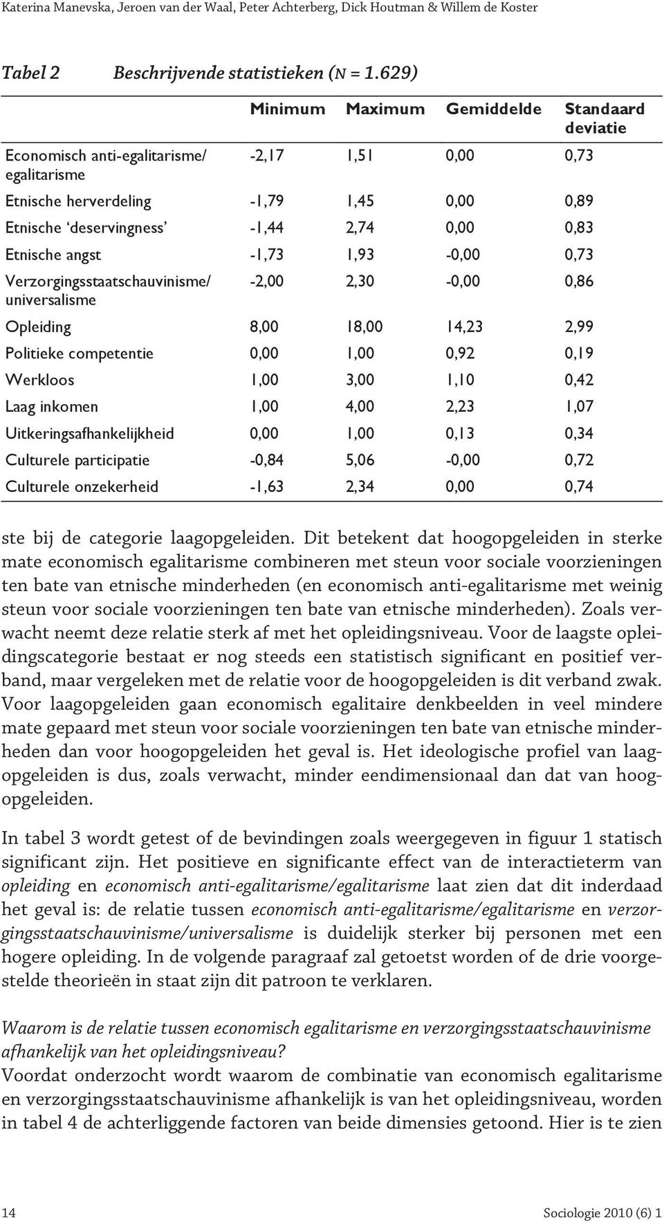 0,83 Etnische angst -1,73 1,93-0,00 0,73 Verzorgingsstaatschauvinisme/ universalisme -2,00 2,30-0,00 0,86 Opleiding 8,00 18,00 14,23 2,99 Politieke competentie 0,00 1,00 0,92 0,19 Werkloos 1,00 3,00