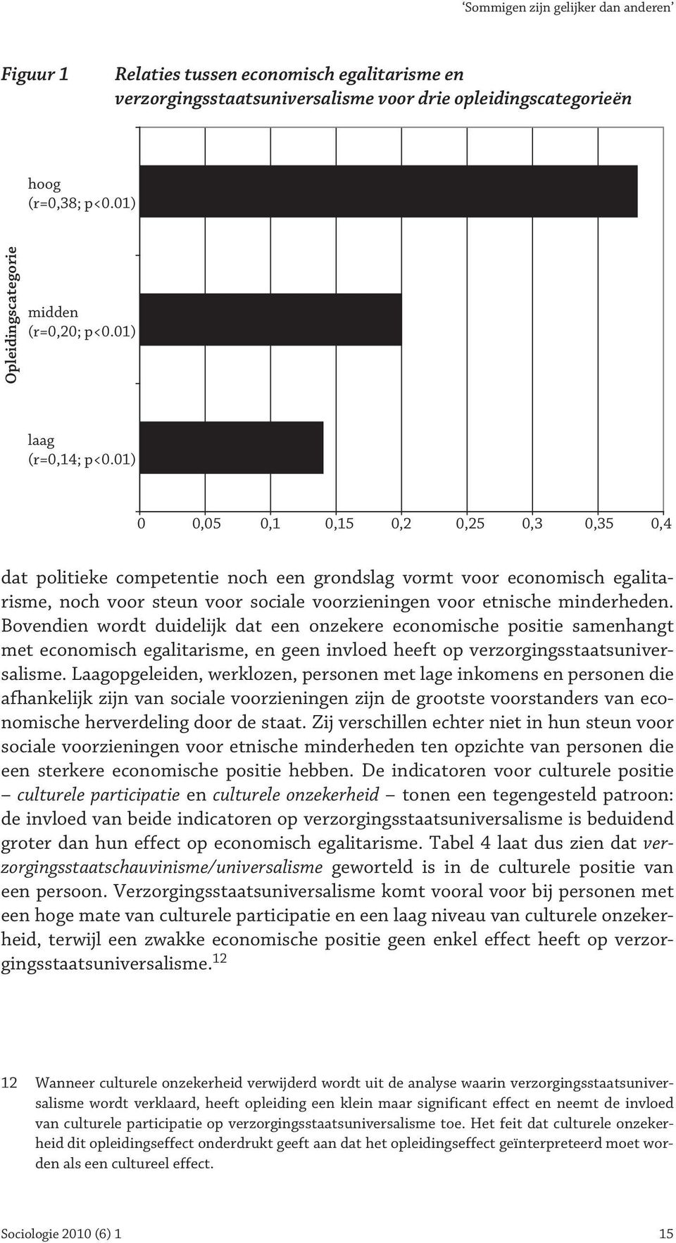 01) 0 0,05 0,1 0,15 0,2 0,25 0,3 0,35 0,4 dat politieke competentie noch een grondslag vormt voor economisch egalitarisme, noch voor steun voor sociale voorzieningen voor etnische minderheden.