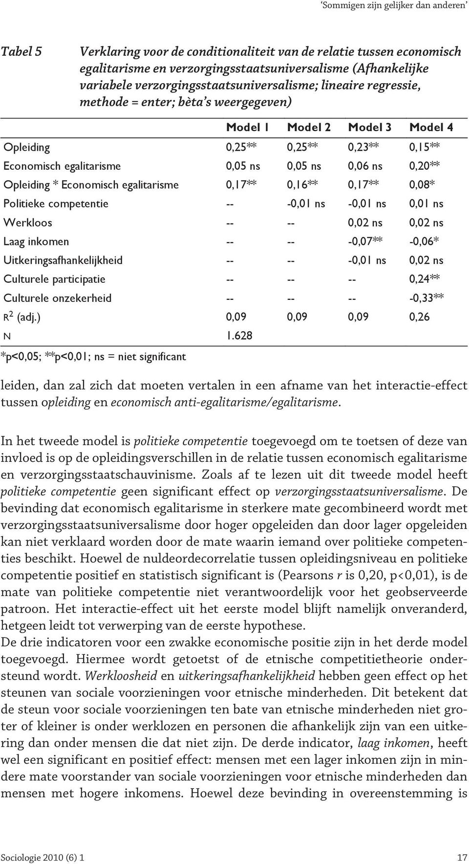 0,06 ns 0,20** Opleiding * Economisch egalitarisme 0,17** 0,16** 0,17** 0,08* Politieke competentie -- -0,01 ns -0,01 ns 0,01 ns Werkloos -- -- 0,02 ns 0,02 ns Laag inkomen -- -- -0,07** -0,06*
