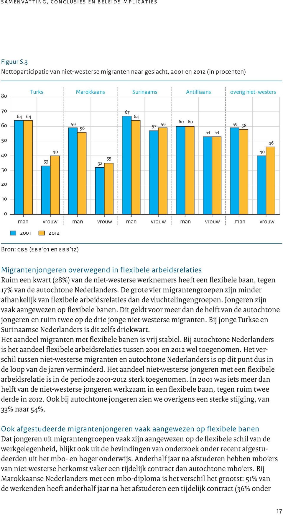 59 58 46 40 30 33 40 32 35 40 20 10 0 man vrouw man vrouw man vrouw man vrouw man vrouw 2001 2012 Bron: cbs (ebb 01 en ebb 12) Migrantenjongeren overwegend in flexibele arbeidsrelaties Ruim een kwart