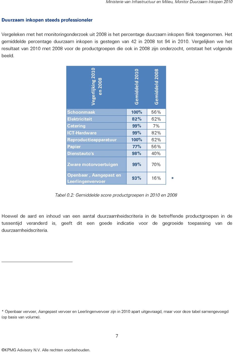 Vergelijken we het resultaat van 2010 met 2008 voor de productgroepen die ook in 2008 zijn onderzocht, ontstaat het volgende beeld.