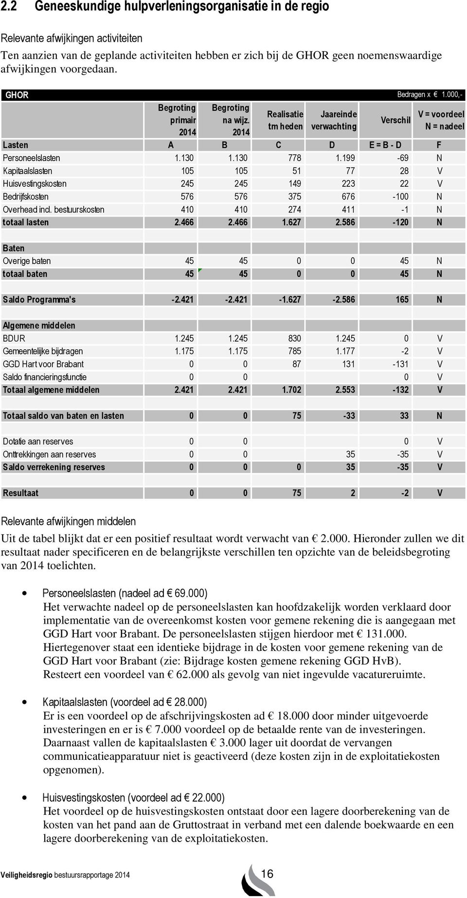 Verschil tm heden verwachting N = nadeel 2014 2014 Lasten A B C D E = B - D F Personeelslasten 1.130 1.130 778 1.