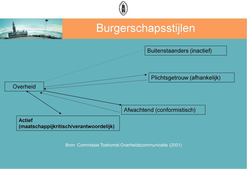 (conformistisch) Actief