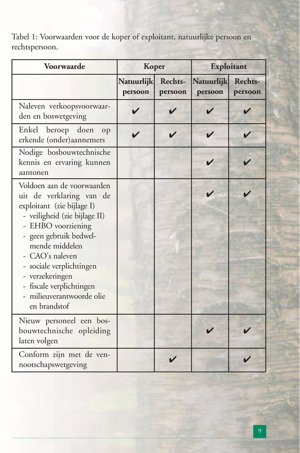 Voldoen aan de voorwaarden uit de verklaring van de exploitant (zie bijlage I) - veiligheid (zie bijlage II) - EHBO voorziening - geen gebruik bedwelmende middelen - CAO's naleven