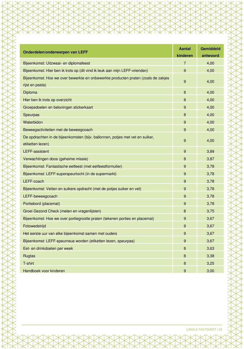 eetfeestformulier) 3,7 Bijeenkomst: LEFF-superspeurtocht (in de supermarkt) 3,7 LEFF-coach 3,7 Bijeenkomst: Vetten en suikers opdracht (met de potjes suiker en vet) 3,7 LEFF-beweegcoach 3,7