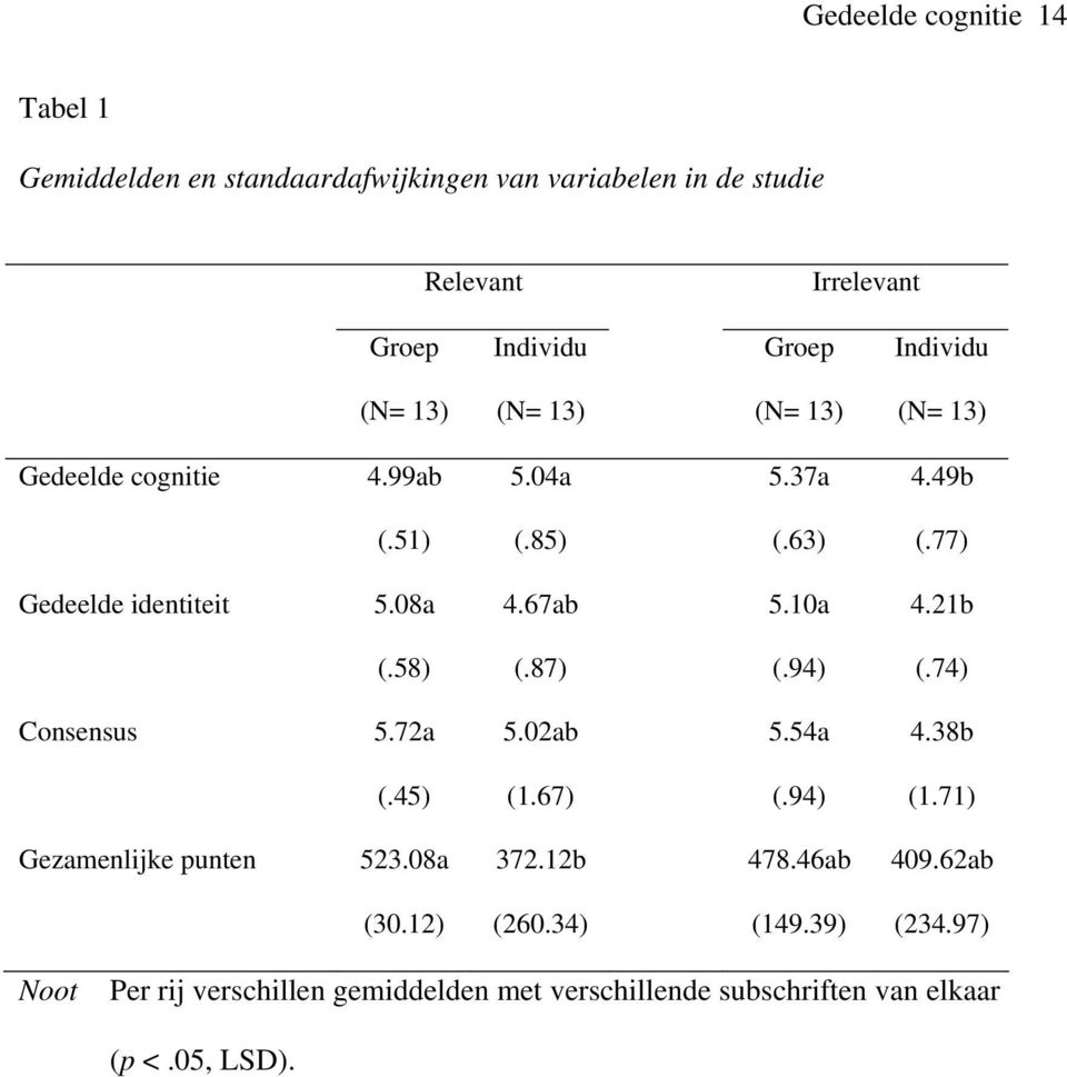 67ab 5.10a 4.21b (.58) (.87) (.94) (.74) Consensus 5.72a 5.02ab 5.54a 4.38b (.45) (1.67) (.94) (1.71) Gezamenlijke punten 523.08a 372.