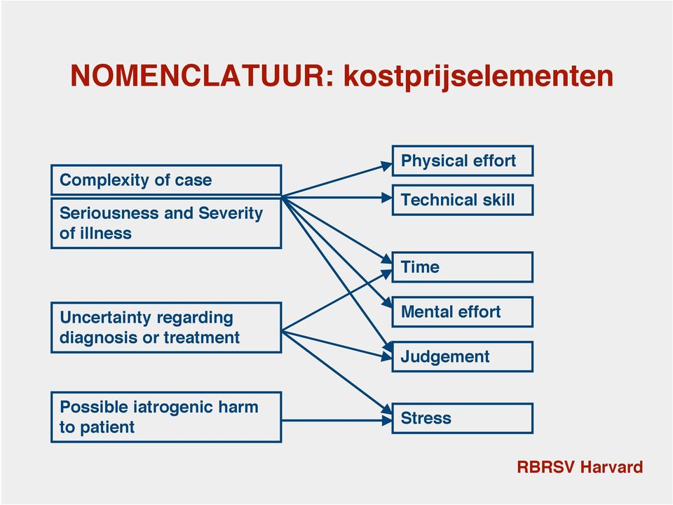 skill Time Uncertainty regarding diagnosis or treatment Mental