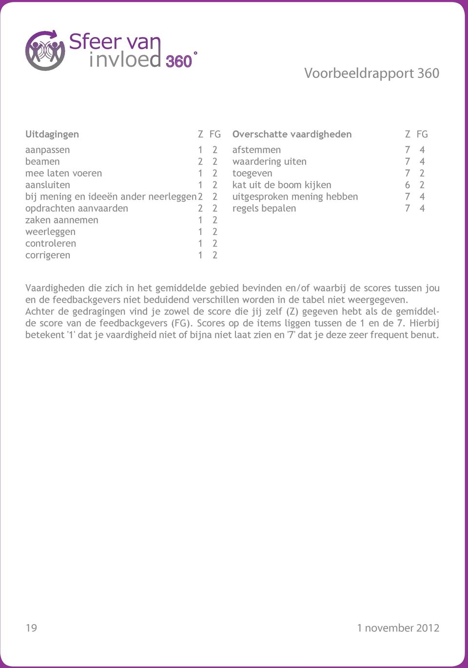 gemiddelde gebied bevinden en/of waarbij de scores tussen jou en de feedbackgevers niet beduidend verschillen worden in de tabel niet weergegeven.