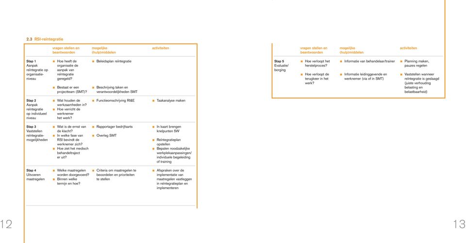 Beleidsplan reïntegratie Beschrijving taken en verantwoordelijkheden SMT Stap 5 Evaluatie/ borging Hoe verloopt het herstelproces? Hoe verloopt de terugkeer in het werk?