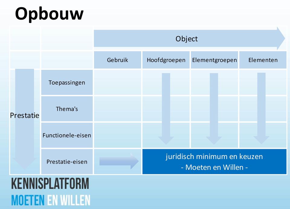 Prestatie Thema's Functionele-eisen