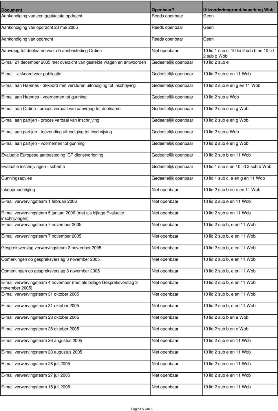openbaar 10 lid 1 sub c, 10 lid 2 sub b en 10 lid E-mail 21 december 2005 met overzicht van gestelde vragen en antwoorden Gedeeltelijk openbaar 10 lid 2 sub e E-mail - akkoord voor publicatie