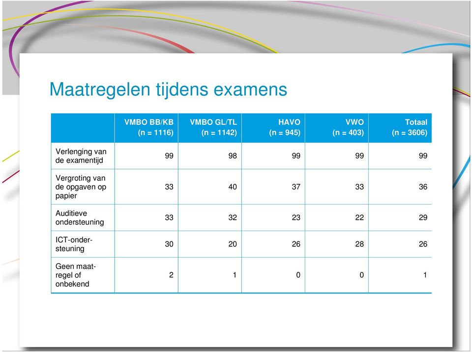 van de opgaven op papier Auditieve ondersteuning ICT-ondersteuning Geen