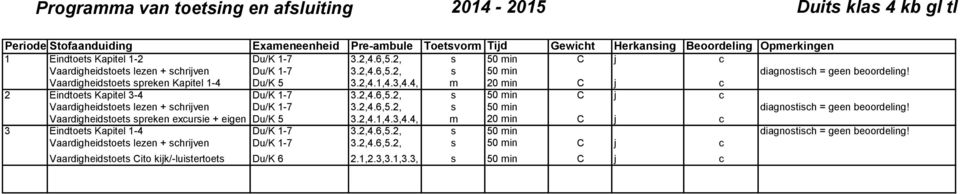 Vaardigheidstoets spreken excursie + eigen onderwerp Du/K 5 3.2,4.1,4.3,4.4, m 20 min C j c 3 Eindtoets Kapitel 1-4 Du/K 1-7 3.2,4.6,5.2, s 50 min diagnostisch = geen beoordeling!