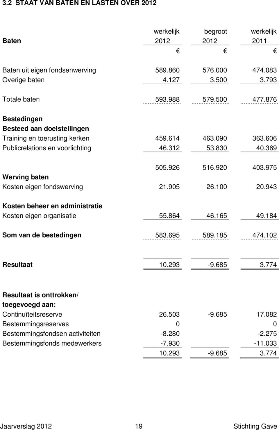 975 Werving baten Kosten eigen fondswerving 21.905 26.100 20.943 Kosten beheer en administratie Kosten eigen organisatie 55.864 46.165 49.184 Som van de bestedingen 583.695 589.185 474.