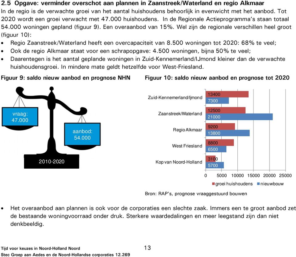 Wel zijn de regionale verschillen heel groot (figuur 10): Regio Zaanstreek/Waterland heeft een overcapaciteit van 8.