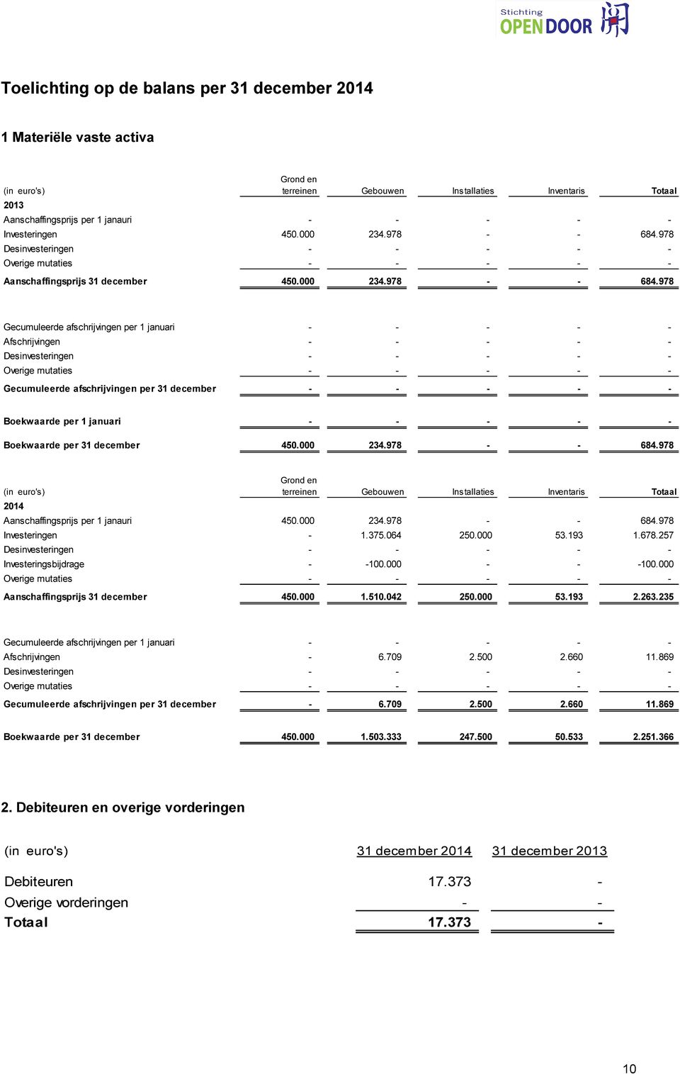 978 Desinvesteringen - - - - - Overige mutaties - - - - - Aanschaffingsprijs 31 december 450.000 234.978 - - 684.