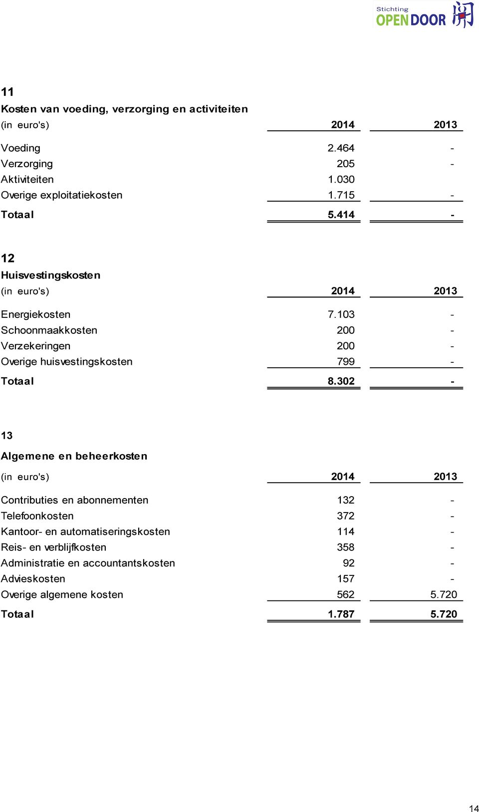 103 - Schoonmaakkosten 200 - Verzekeringen 200 - Overige huisvestingskosten 799 - Totaal 8.