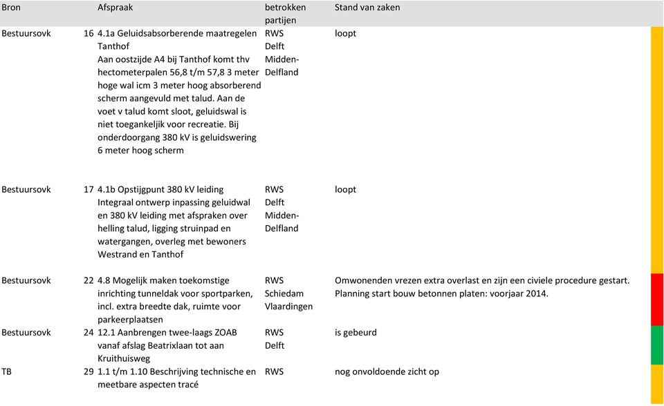 1b Opstijgpunt 380 kv leiding Integraal ontwerp inpassing geluidwal en 380 kv leiding met afspraken over helling talud, ligging struinpad en watergangen, overleg met bewoners Westrand en Tanthof